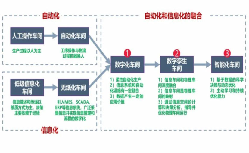 数字化工厂_三沙数字化生产线_三沙六轴机器人_三沙数字化车间_三沙智能化车间